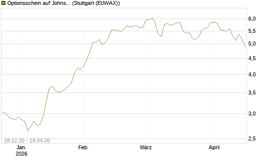 Optionsschein auf Johnson & Johnson [Goldman Sachs Bank Europe SE] Chart