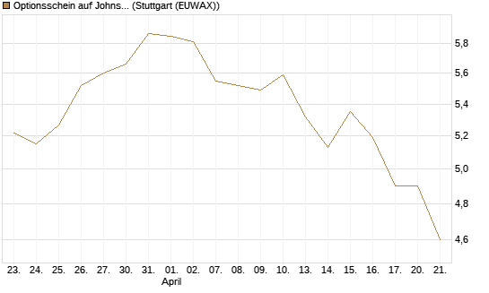 Optionsschein auf Johnson & Johnson [Goldman Sachs Bank Europe SE] Chart