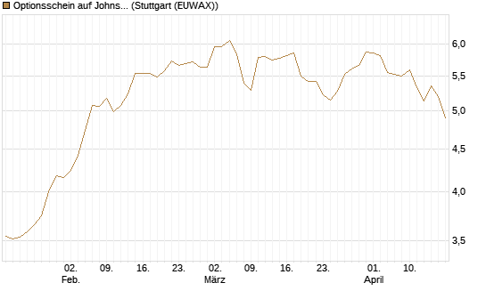 Optionsschein auf Johnson & Johnson [Goldman Sachs Bank Europe SE] Chart