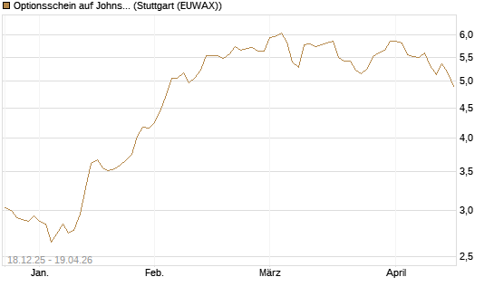 Optionsschein auf Johnson & Johnson [Goldman Sachs Bank Europe SE] Chart