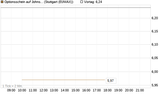 Optionsschein auf Johnson & Johnson [Goldman Sachs Bank Europe SE] Chart
