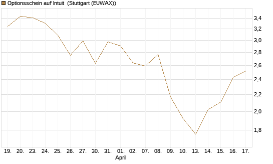 Optionsschein auf Intuit [Goldman Sachs Bank Europe SE] Chart