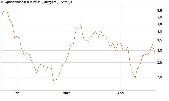 Optionsschein auf Intuit [Goldman Sachs Bank Europe SE] Chart