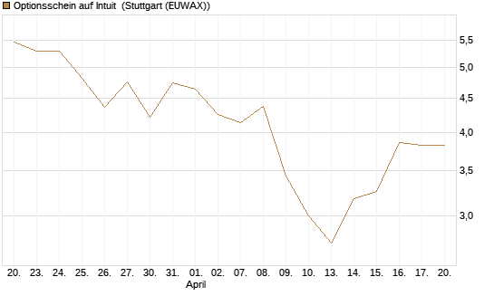 Optionsschein auf Intuit [Goldman Sachs Bank Europe SE] Chart