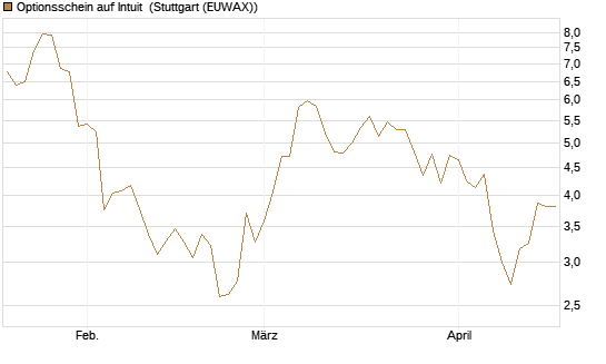 Optionsschein auf Intuit [Goldman Sachs Bank Europe SE] Chart