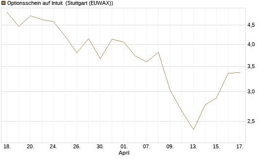 Optionsschein auf Intuit [Goldman Sachs Bank Europe SE] Chart