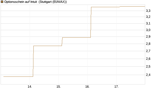 Optionsschein auf Intuit [Goldman Sachs Bank Europe SE] Chart