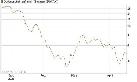 Optionsschein auf Intuit [Goldman Sachs Bank Europe SE] Chart
