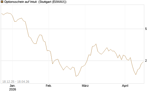 Optionsschein auf Intuit [Goldman Sachs Bank Europe SE] Chart