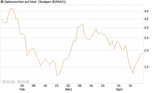 Optionsschein auf Intuit [Goldman Sachs Bank Europe SE] Chart