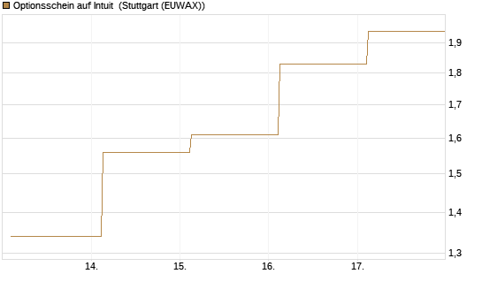 Optionsschein auf Intuit [Goldman Sachs Bank Europe SE] Chart