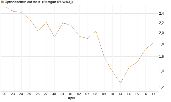 Optionsschein auf Intuit [Goldman Sachs Bank Europe SE] Chart