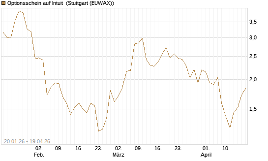 Optionsschein auf Intuit [Goldman Sachs Bank Europe SE] Chart