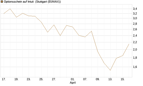 Optionsschein auf Intuit [Goldman Sachs Bank Europe SE] Chart
