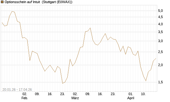 Optionsschein auf Intuit [Goldman Sachs Bank Europe SE] Chart