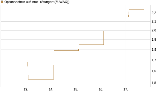 Optionsschein auf Intuit [Goldman Sachs Bank Europe SE] Chart