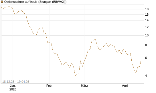 Optionsschein auf Intuit [Goldman Sachs Bank Europe SE] Chart