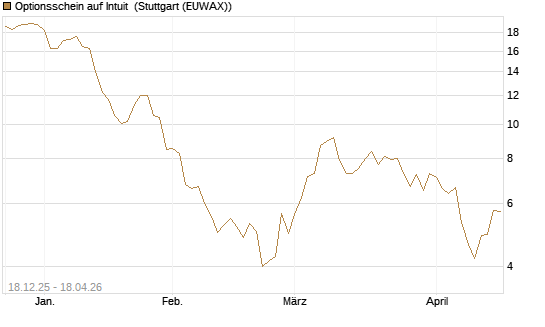 Optionsschein auf Intuit [Goldman Sachs Bank Europe SE] Chart