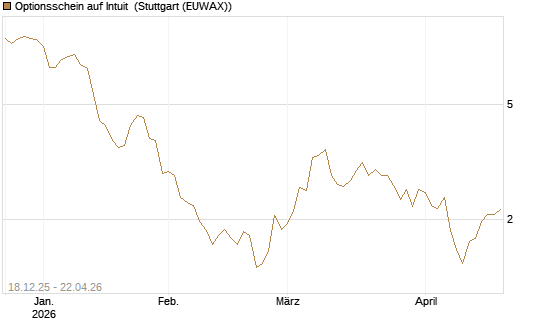 Optionsschein auf Intuit [Goldman Sachs Bank Europe SE] Chart