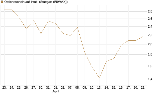 Optionsschein auf Intuit [Goldman Sachs Bank Europe SE] Chart