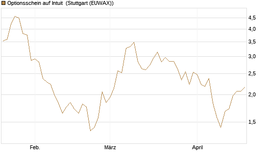 Optionsschein auf Intuit [Goldman Sachs Bank Europe SE] Chart
