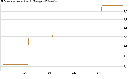 Optionsschein auf Intuit [Goldman Sachs Bank Europe SE] Chart