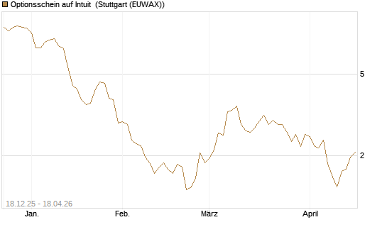 Optionsschein auf Intuit [Goldman Sachs Bank Europe SE] Chart