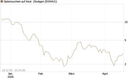 Optionsschein auf Intuit [Goldman Sachs Bank Europe SE] Chart