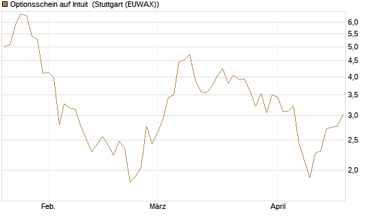 Optionsschein auf Intuit [Goldman Sachs Bank Europe SE] Chart