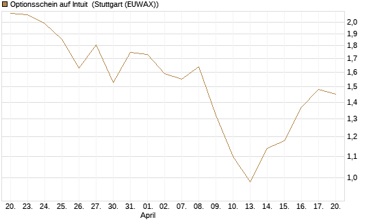 Optionsschein auf Intuit [Goldman Sachs Bank Europe SE] Chart