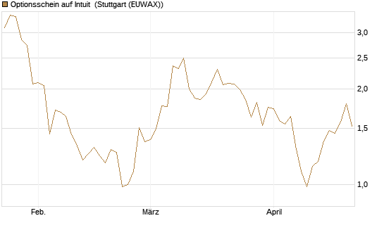 Optionsschein auf Intuit [Goldman Sachs Bank Europe SE] Chart