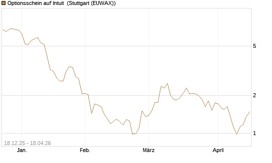 Optionsschein auf Intuit [Goldman Sachs Bank Europe SE] Chart