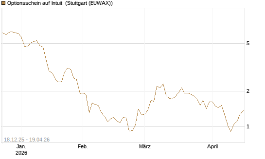 Optionsschein auf Intuit [Goldman Sachs Bank Europe SE] Chart