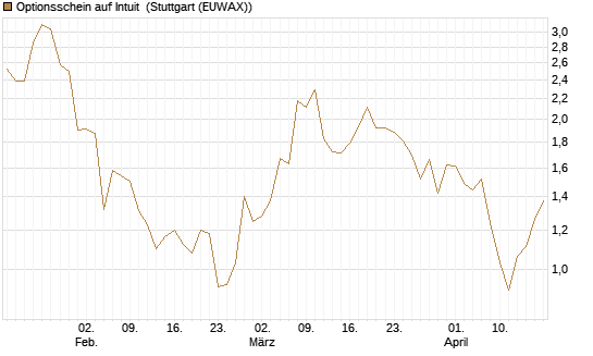 Optionsschein auf Intuit [Goldman Sachs Bank Europe SE] Chart