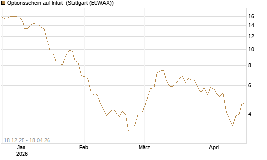 Optionsschein auf Intuit [Goldman Sachs Bank Europe SE] Chart