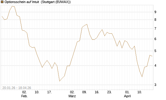 Optionsschein auf Intuit [Goldman Sachs Bank Europe SE] Chart