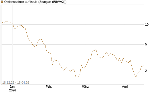 Optionsschein auf Intuit [Goldman Sachs Bank Europe SE] Chart