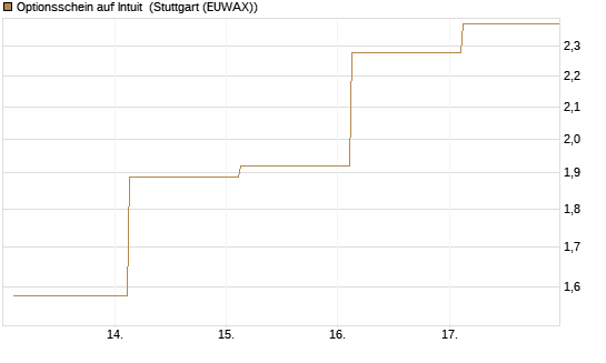 Optionsschein auf Intuit [Goldman Sachs Bank Europe SE] Chart