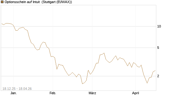 Optionsschein auf Intuit [Goldman Sachs Bank Europe SE] Chart