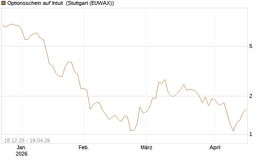 Optionsschein auf Intuit [Goldman Sachs Bank Europe SE] Chart