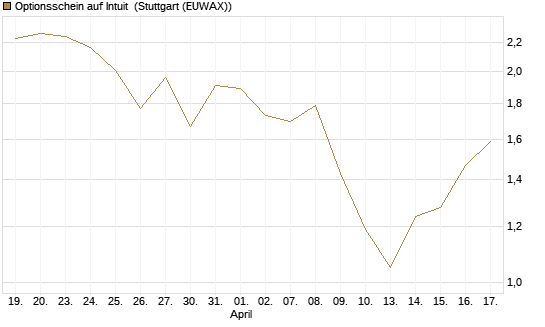 Optionsschein auf Intuit [Goldman Sachs Bank Europe SE] Chart