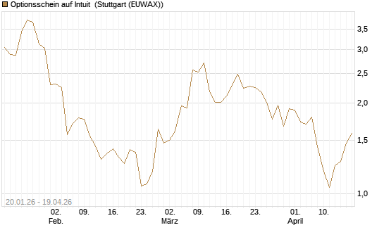 Optionsschein auf Intuit [Goldman Sachs Bank Europe SE] Chart