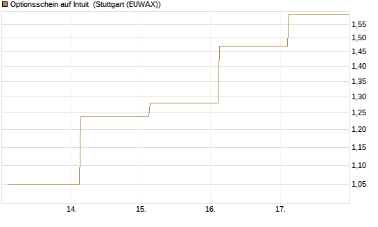 Optionsschein auf Intuit [Goldman Sachs Bank Europe SE] Chart