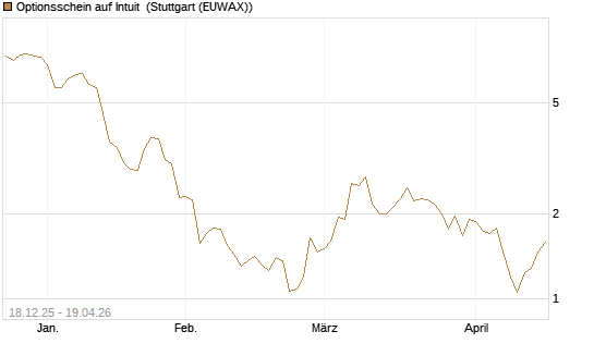 Optionsschein auf Intuit [Goldman Sachs Bank Europe SE] Chart
