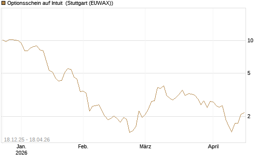 Optionsschein auf Intuit [Goldman Sachs Bank Europe SE] Chart