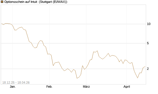 Optionsschein auf Intuit [Goldman Sachs Bank Europe SE] Chart