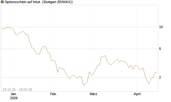 Optionsschein auf Intuit [Goldman Sachs Bank Europe SE] Chart