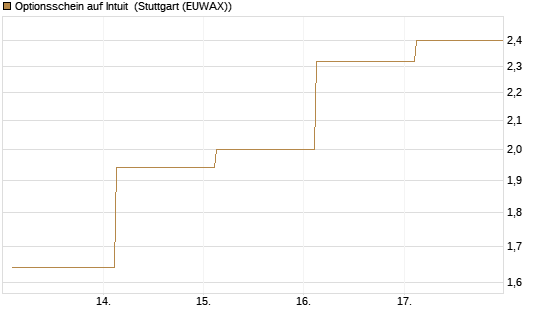Optionsschein auf Intuit [Goldman Sachs Bank Europe SE] Chart