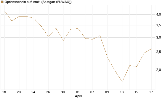 Optionsschein auf Intuit [Goldman Sachs Bank Europe SE] Chart