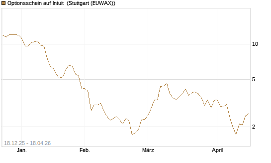 Optionsschein auf Intuit [Goldman Sachs Bank Europe SE] Chart